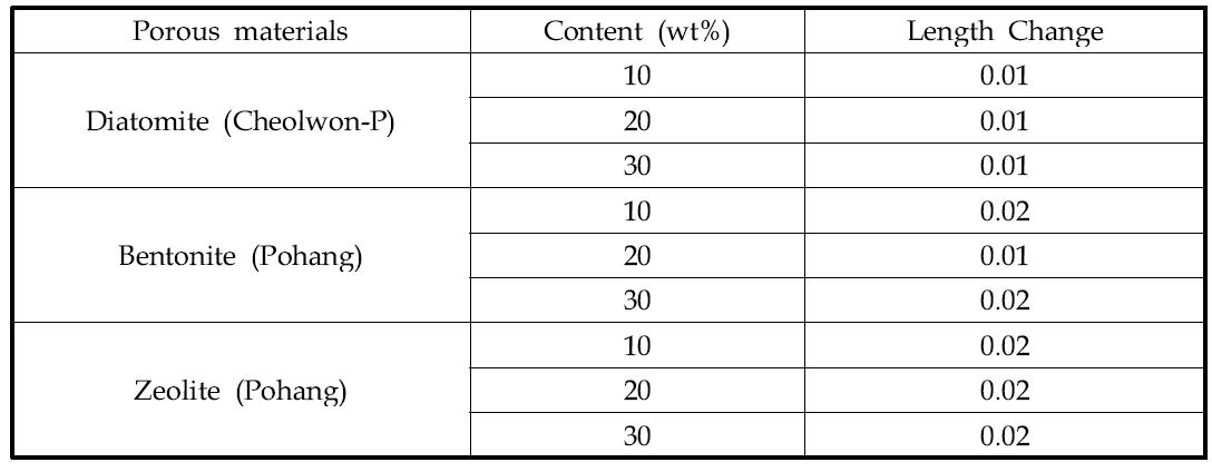 Length change of panels with porous materials (after 28days)