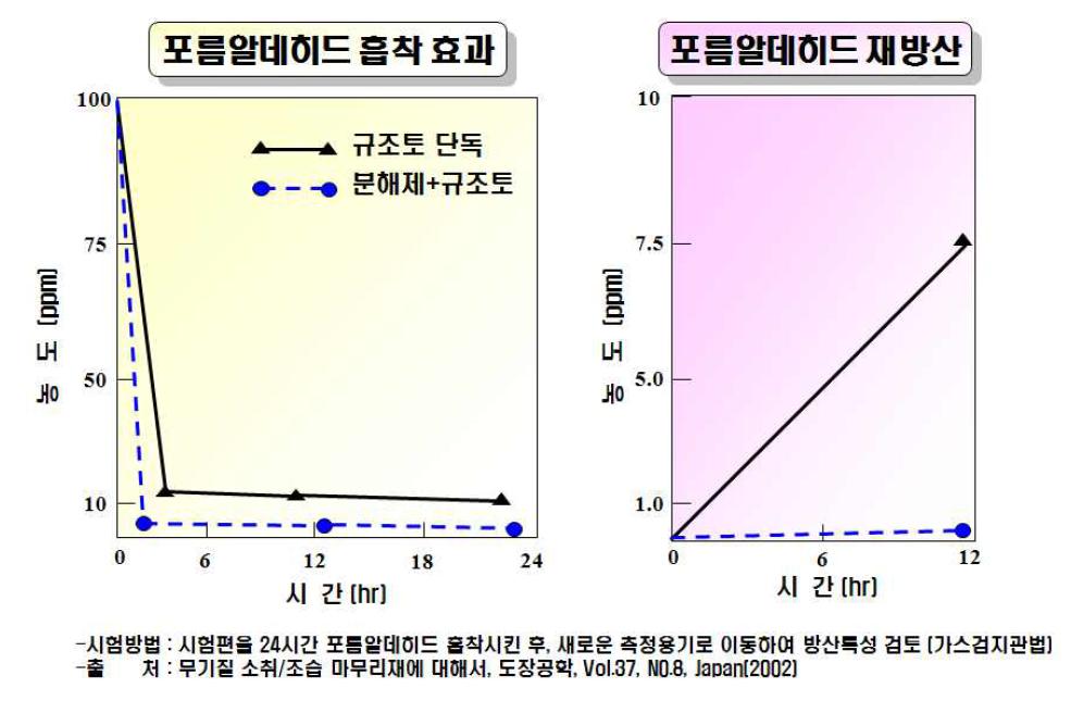 Importance of the decomposition of formaldehyde