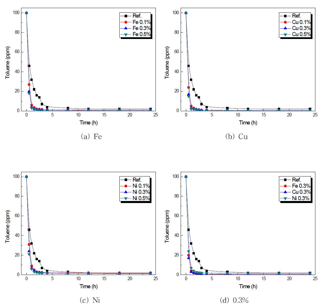 Toluene adsorption curve of panels with Phthalo-cyanine metal