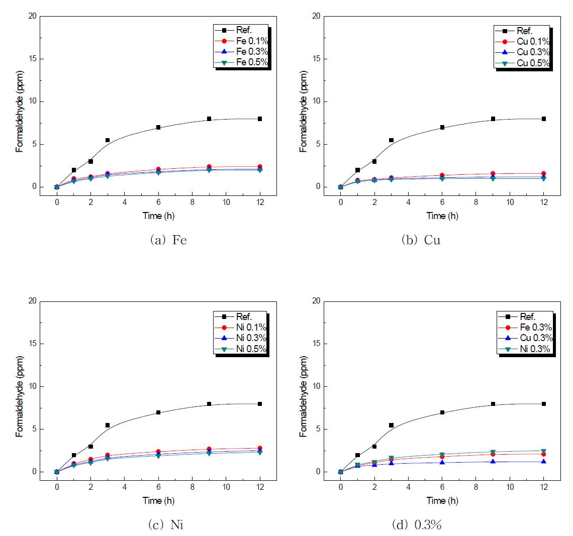 Formaldehyde decomposition of panels with Phthalo-cyanine metal