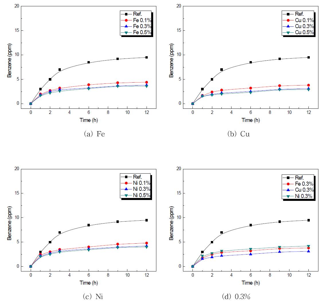 Benzene decomposition of panels with Phthalo-cyanine metal