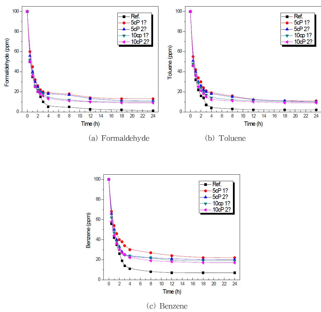 T-VOC adsorption curve of panels