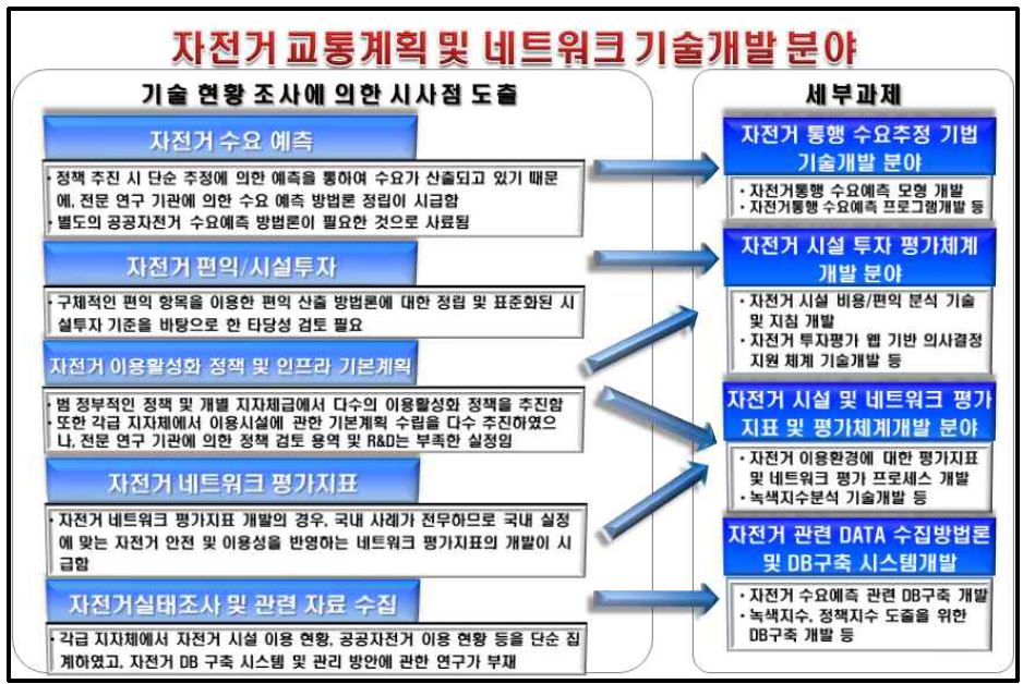 자전거 교통계획 및 네트워크 기술개발 분야 추진기술 도출과정