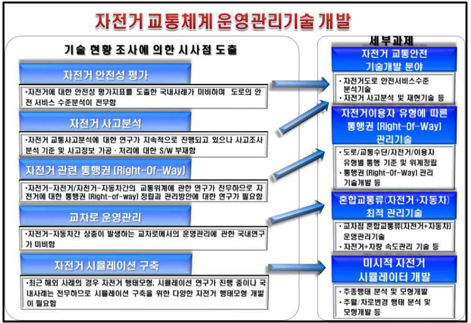 자전거 교통안전 관리 기술개발 분야 추진기술 도출과정