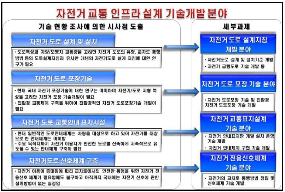 자전거 교통 인프라 구축 기술개발 분야 추진기술 도출과정