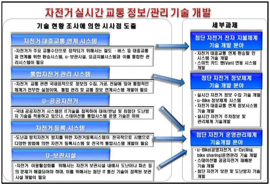 자전거 실시간 교통 정보/관리 기술개발 분야 추진기술 도출과정