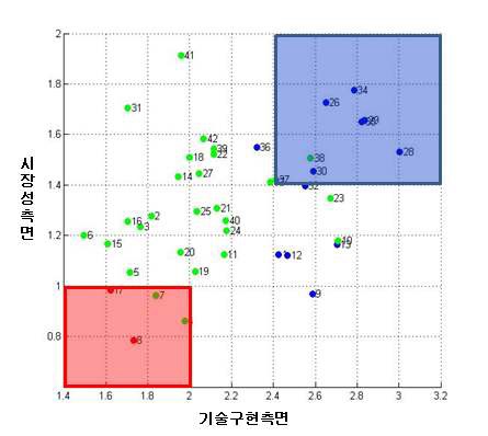 기술구현 측면과 시장성 측면에 대한 2차원 추진기술 그래프