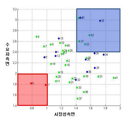 시장성 측면과 수요자 측면에 대한 2차원 추진기술 그래프