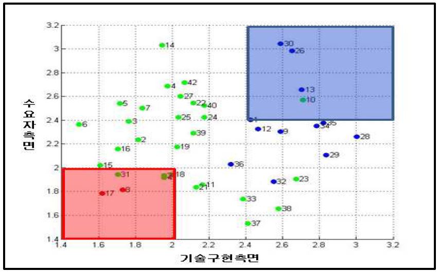 기술구현 측면과 수요자 측면에 대한 2차원 추진기술 그래프