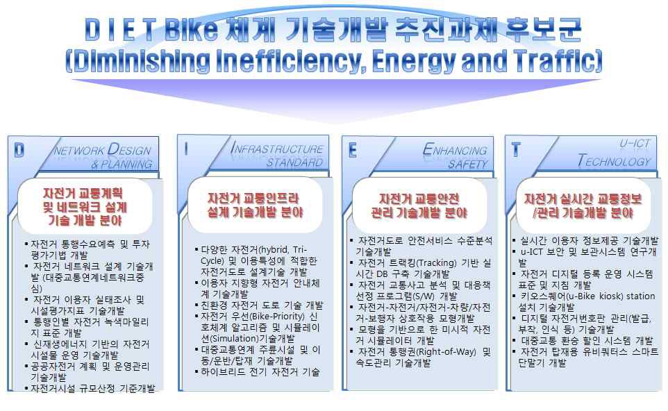 DIET Bike 체계 기술개발 추진과제 후보군