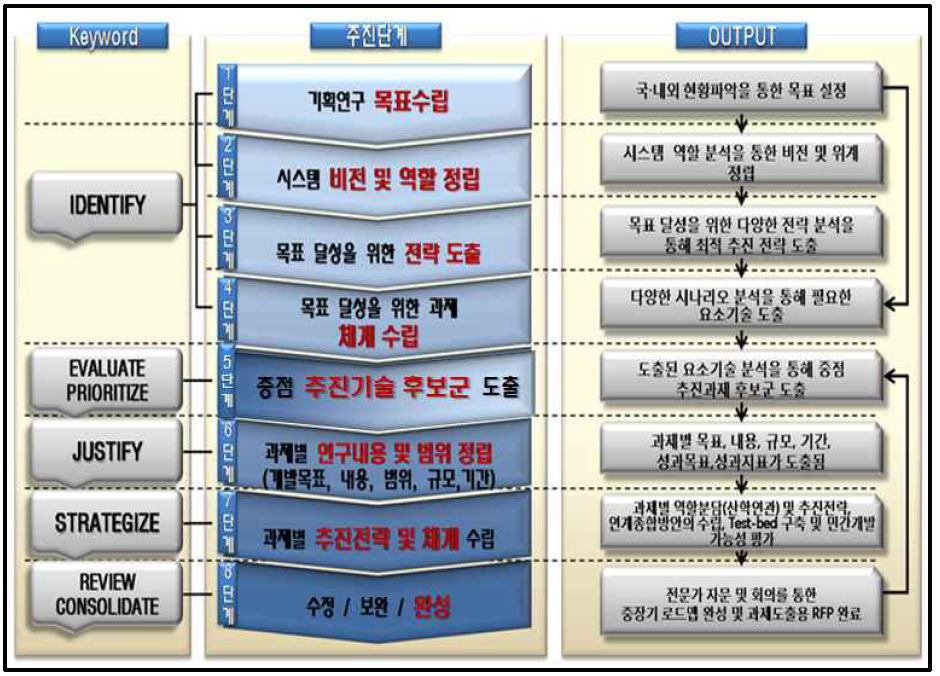 하향(Top-Down)접근에 의한 기술후보군 도출과정