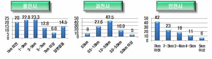 용인시, 과천시, 인천시의 자전거 이용 이동거리