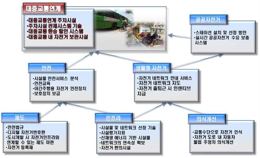 자전거 이용활성화를 위한 전략도출 과정