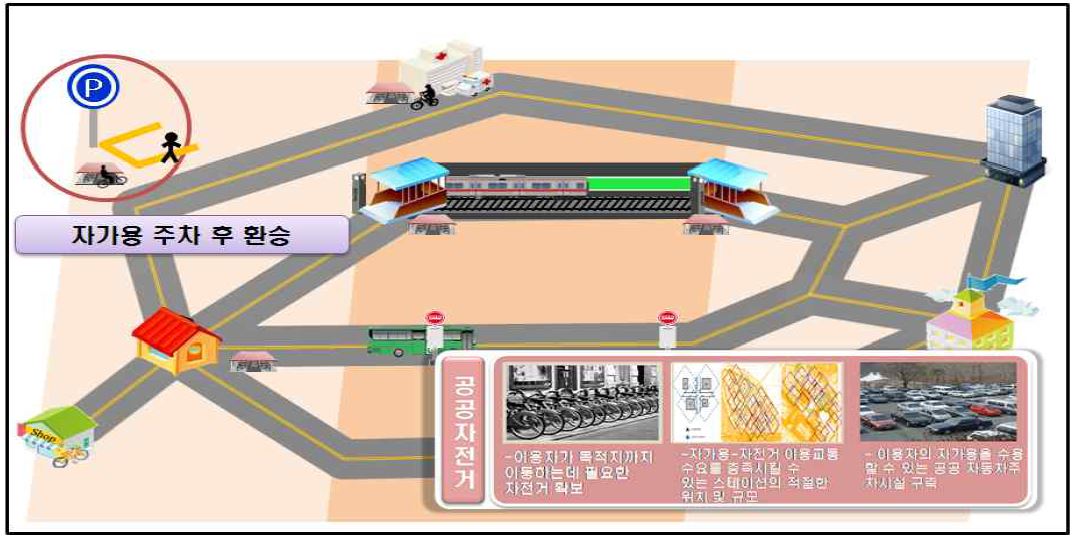 자가용 이용 후 자전거로 환승 시에 필요한 요소기술