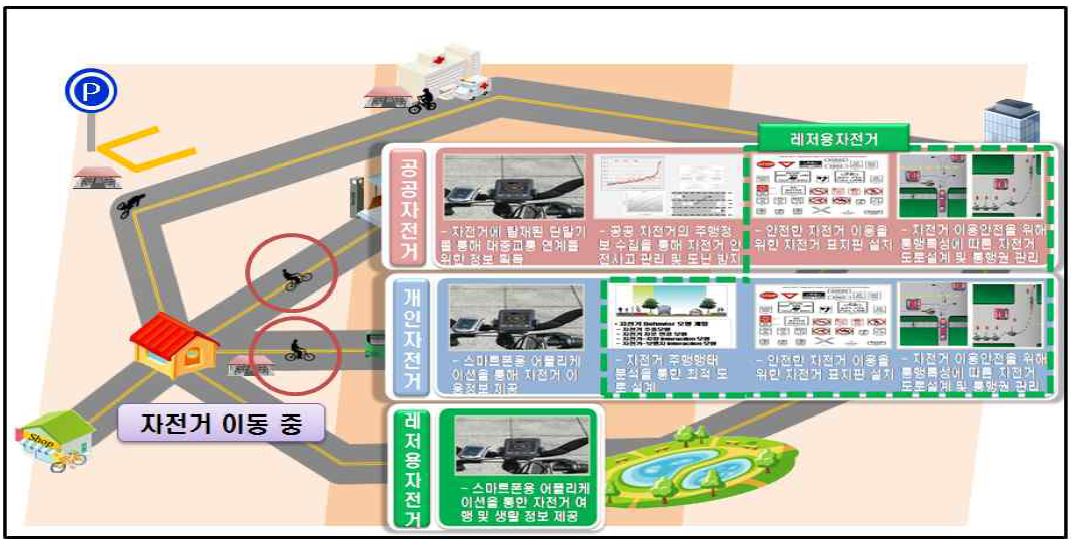 자가용 이용 후 자전거로 환승 시에 필요한 요소기술