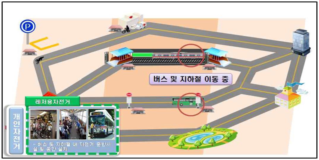 대중교통을 이용하여 이동 중에 필요한 요소기술