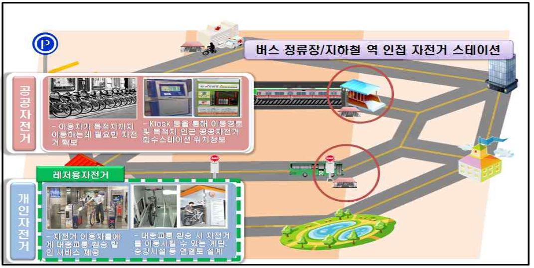 대중교통시설 주변의 자전거 이용시설에 필요한 요소기술