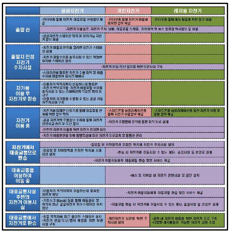 자전거 교통연계 및 환승시스템 내 요소기술