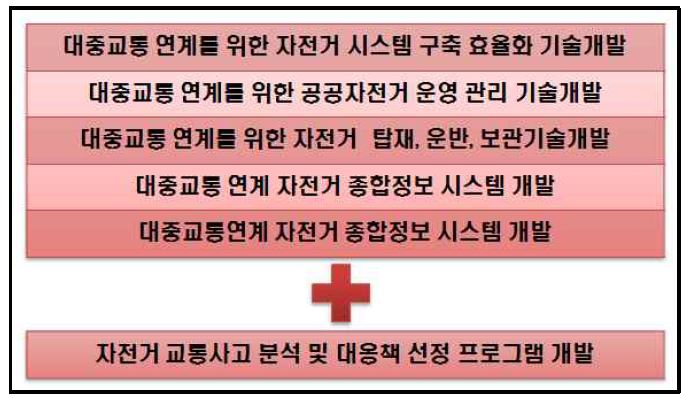 추진과제 후보군