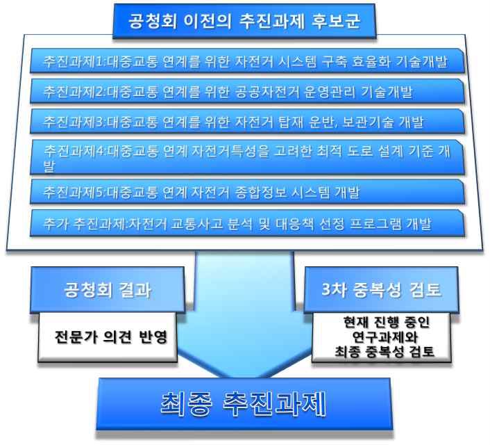 최종 추진과제 도출과정