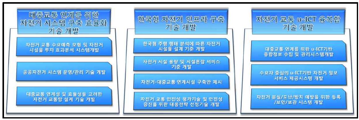 대중교통연계 자전거 이용활성화 기술개발 과제 주요 내용