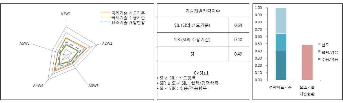 대중교통 연계를 위한 자전거 시스템 구축 효율화 기술개발의 Star 모형지수 분석