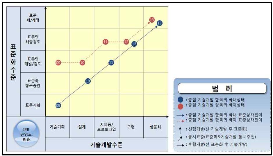 대중교통연계를 위한 자전거 시스템 구축효율화 기술개발의 상태천이도