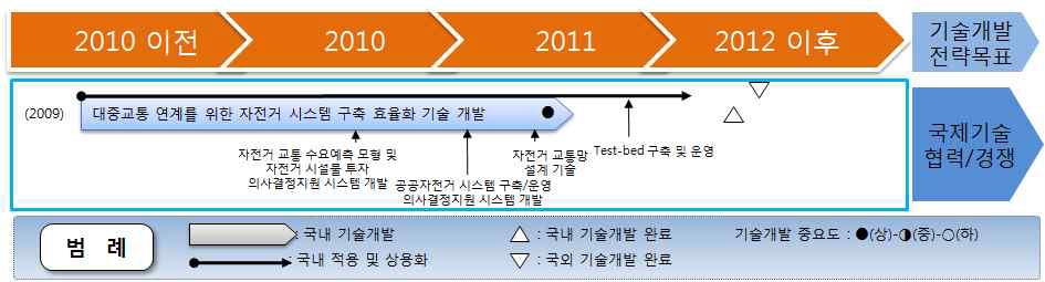 대중교통 연계를 위한 자전거 시스템 구축 효율화 기술개발 로드맵