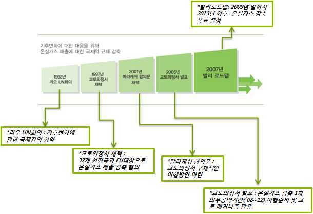 지구 온난화와 관련된 국제 논의 및 주요 내용