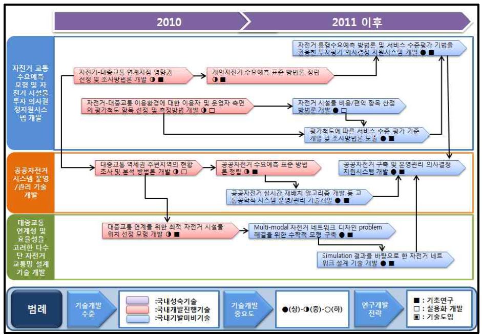 대중교통 연계를 위한 자전거 시스템 구축 효율화 기술개발 로드맵