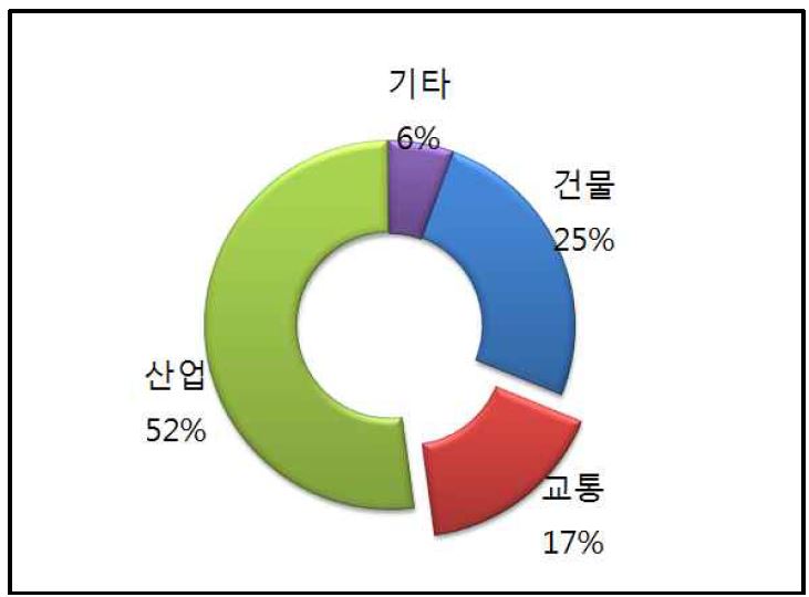 부문별 온실가스 배출량