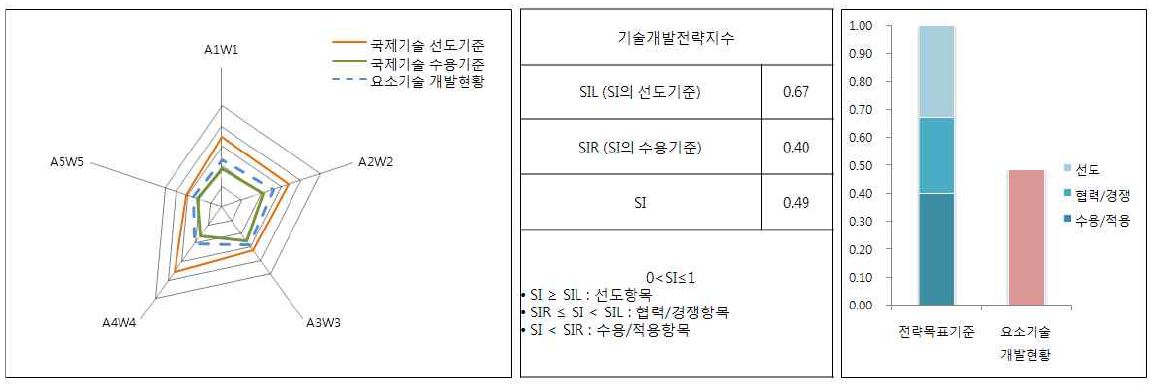 한국형 자전거특성을 고려한 도로설계 기술개발의 Star 모형 지수 분석