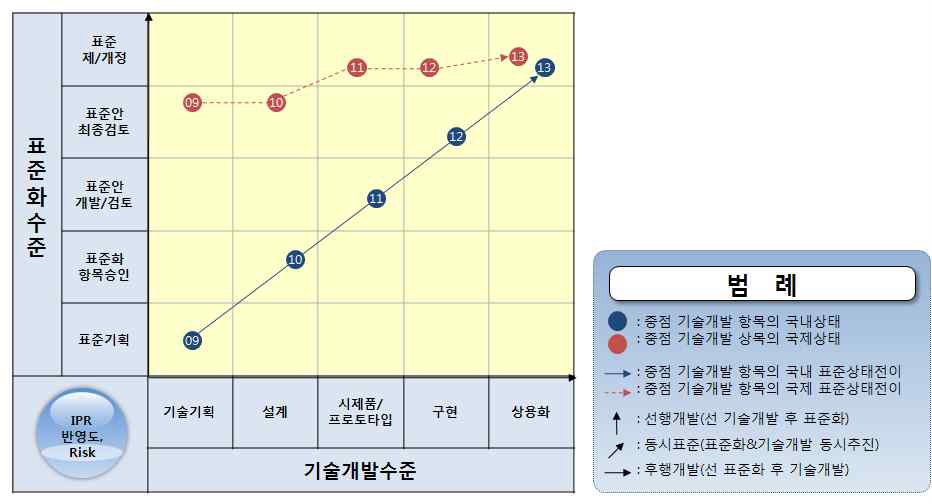 한국형 자전거특성을 고려한 도로설계 기술개발의 상태천이도