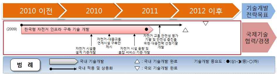 한국형 자전거특성을 고려한 도로설계 기술개발 로드맵