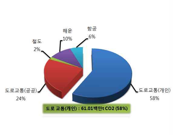 교통 분야에서 탄소배출량 비교