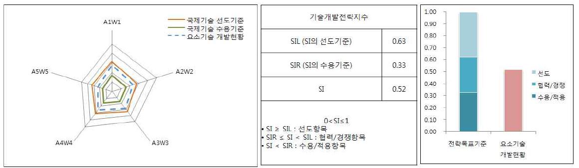 자전거 교통 u-ICT 융복합 기술 개발의 Star 모형 지수 분석