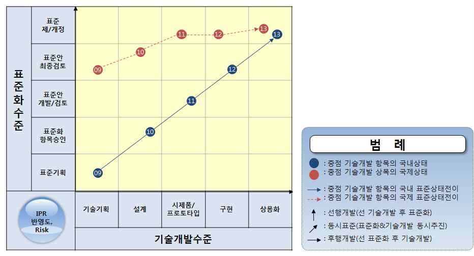 자전거 교통 u-ICT 융복합 기술 개발의 상태천이도