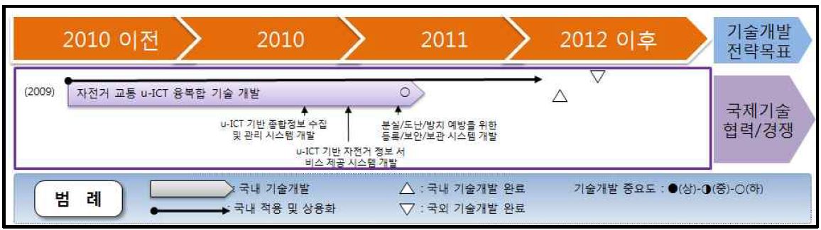 자전거 교통 u-ICT 융복합 기술 개발 로드맵