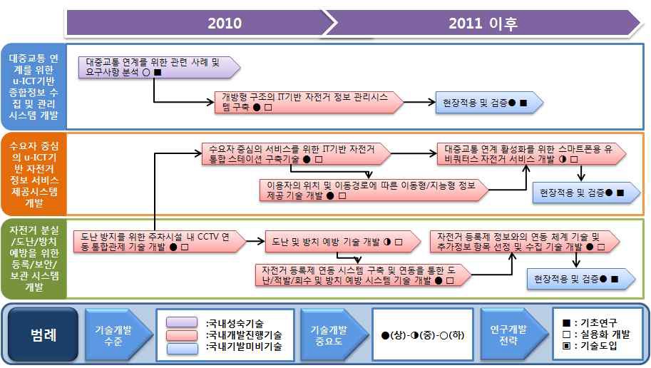 자전거 교통 u-ICT 융복합 기술 개발 세부 로드맵