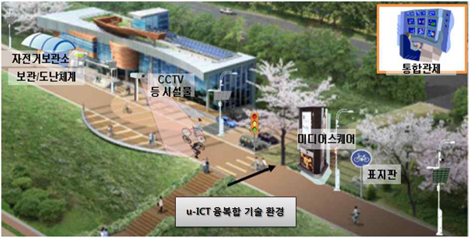 u-ICT 융복합 기술 환경