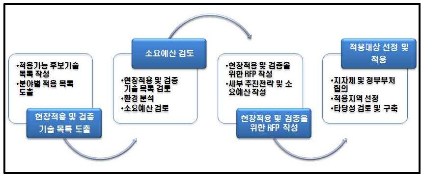 Test-bed 추진전략