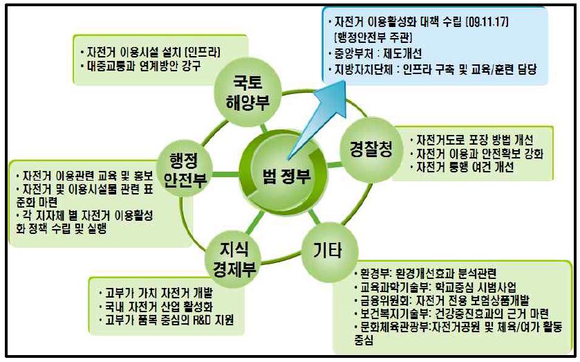 자전거 이용활성화 대책의 각 부처 역할