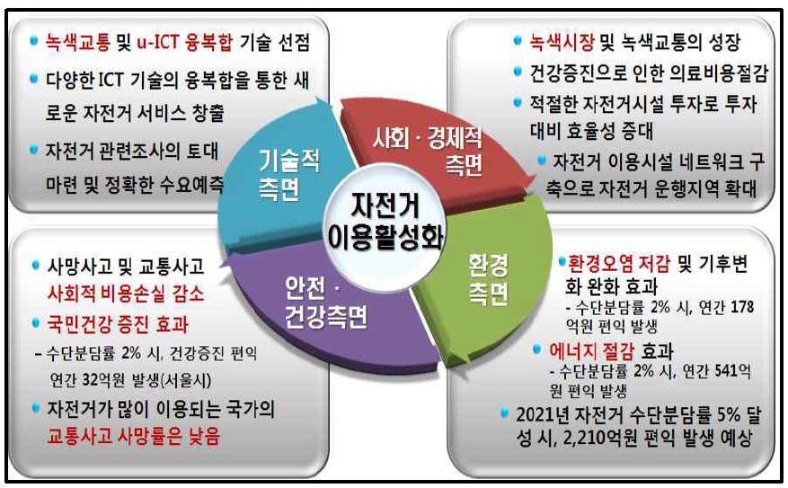 자전거 이용활성화 달성 시 기대성과