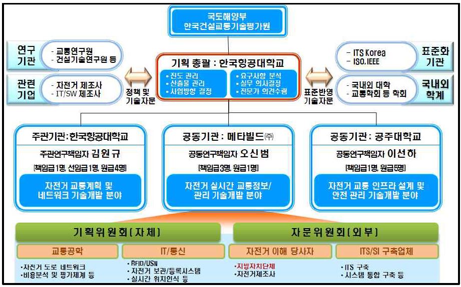 연구 추진조직