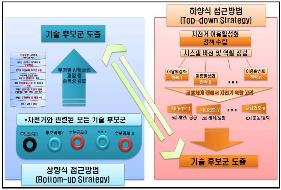 기술후보군 도출과정