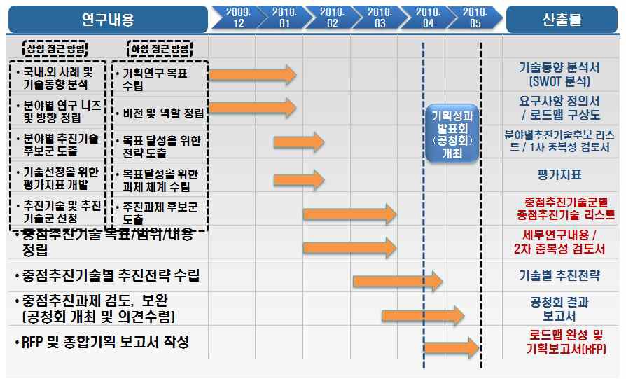 자전거 이용활성화 기술개발 기획연구 일정