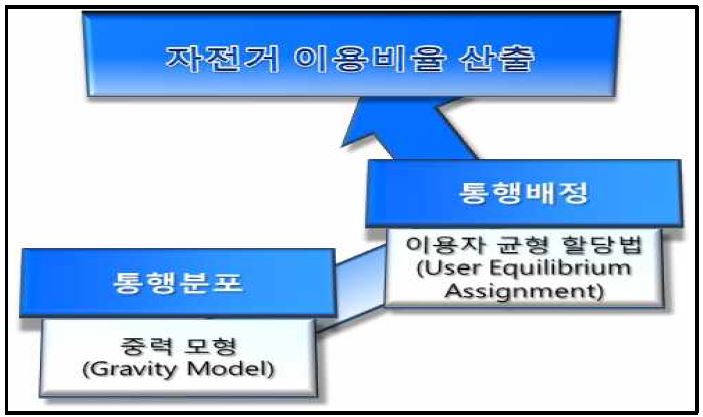 전통적 4단계 기법에서 통행발생과 수단선택 단계를 생략한 자전거 수요 예측 기법