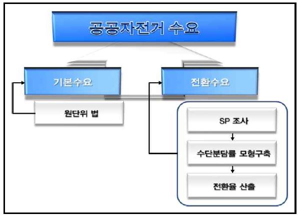 공공자전거 수요예측 방법론