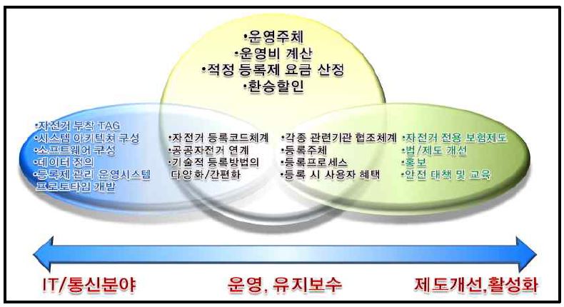 행정안전부 자전거 등록제 모형