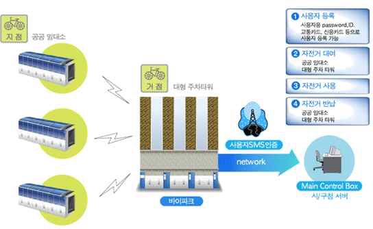 영등포 구청 내 자전거 대여시스템 구성도